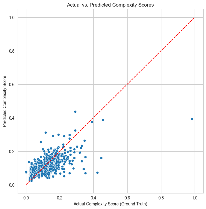 Actual vs. Predicted Plot